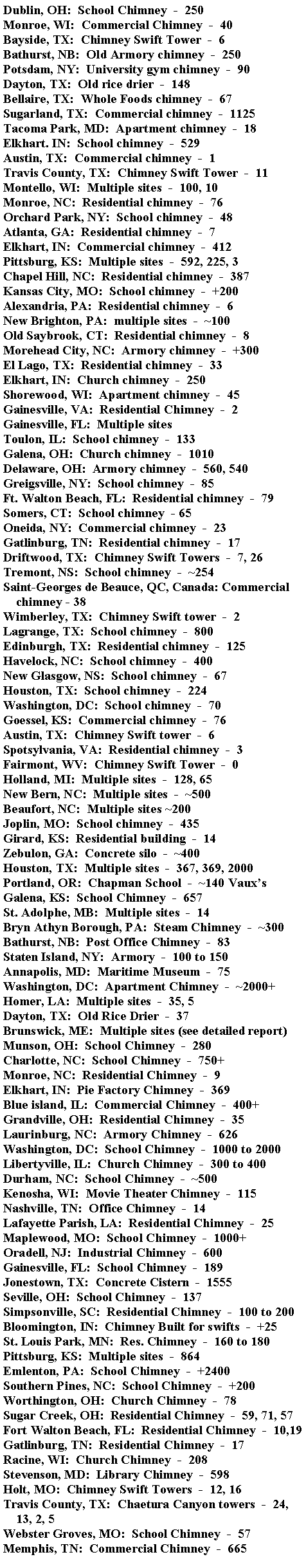 Text Box: Dublin, OH:  School Chimney  -  250Monroe, WI:  Commercial Chimney  -  40Bayside, TX:  Chimney Swift Tower  -  6Bathurst, NB:  Old Armory chimney  -  250Potsdam, NY:  University gym chimney  -  90Dayton, TX:  Old rice drier  -  148Bellaire, TX:  Whole Foods chimney  -  67Sugarland, TX:  Commercial chimney  -  1125Tacoma Park, MD:  Apartment chimney  -  18Elkhart. IN:  School chimney  -  529Austin, TX:  Commercial chimney  -  1Travis County, TX:  Chimney Swift Tower  -  11Montello, WI:  Multiple sites  -  100, 10Monroe, NC:  Residential chimney  -  76Orchard Park, NY:  School chimney  -  48Atlanta, GA:  Residential chimney  -  7Elkhart, IN:  Commercial chimney  -  412Pittsburg, KS:  Multiple sites  -  592, 225, 3Chapel Hill, NC:  Residential chimney  -  387Kansas City, MO:  School chimney  -  +200Alexandria, PA:  Residential chimney  -  6New Brighton, PA:  multiple sites  -  ~100Old Saybrook, CT:  Residential chimney  -  8Morehead City, NC:  Armory chimney  -  +300El Lago, TX:  Residential chimney  -  33Elkhart, IN:  Church chimney  -  250Shorewood, WI:  Apartment chimney  -  45Gainesville, VA:  Residential Chimney  -  2Gainesville, FL:  Multiple sitesToulon, IL:  School chimney  -  133Galena, OH:  Church chimney  -  1010Delaware, OH:  Armory chimney  -  560, 540Greigsville, NY:  School chimney  -  85Ft. Walton Beach, FL:  Residential chimney  -  79Somers, CT:  School chimney  - 65Oneida, NY:  Commercial chimney  -  23Gatlinburg, TN:  Residential chimney  -  17Driftwood, TX:  Chimney Swift Towers  -  7, 26Tremont, NS:  School chimney  -  ~254Saint-Georges de Beauce, QC, Canada: Commercial    chimney - 38Wimberley, TX:  Chimney Swift tower  -  2Lagrange, TX:  School chimney  -  800Edinburgh, TX:  Residential chimney  -  125Havelock, NC:  School chimney  -  400New Glasgow, NS:  School chimney  -  67Houston, TX:  School chimney  -  224Washington, DC:  School chimney  -  70Goessel, KS:  Commercial chimney  -  76Austin, TX:  Chimney Swift tower  -  6Spotsylvania, VA:  Residential chimney  -  3Fairmont, WV:  Chimney Swift Tower  -  0Holland, MI:  Multiple sites  -  128, 65New Bern, NC:  Multiple sites  -  ~500Beaufort, NC:  Multiple sites ~200Joplin, MO:  School chimney  -  435Girard, KS:  Residential building  -  14Zebulon, GA:  Concrete silo  -  ~400Houston, TX:  Multiple sites  -  367, 369, 2000Portland, OR:  Chapman School  -  ~140 VauxsGalena, KS:  School Chimney  -  657St. Adolphe, MB:  Multiple sites  -  14Bryn Athyn Borough, PA:  Steam Chimney  -  ~300Bathurst, NB:  Post Office Chimney  -  83Staten Island, NY:  Armory  -  100 to 150Annapolis, MD:  Maritime Museum  -  75Washington, DC:  Apartment Chimney  -  ~2000+Homer, LA:  Multiple sites  -  35, 5Dayton, TX:  Old Rice Drier  -  37Brunswick, ME:  Multiple sites (see detailed report)Munson, OH:  School Chimney  -  280Charlotte, NC:  School Chimney  -  750+Monroe, NC:  Residential Chimney  -  9Elkhart, IN:  Pie Factory Chimney  -  369Blue island, IL:  Commercial Chimney  -  400+Grandville, OH:  Residential Chimney  -  35Laurinburg, NC:  Armory Chimney  -  626Washington, DC:  School Chimney  -  1000 to 2000Libertyville, IL:  Church Chimney  -  300 to 400Durham, NC:  School Chimney  -  ~500Kenosha, WI:  Movie Theater Chimney  -  115Nashville, TN:  Office Chimney  -  14Lafayette Parish, LA:  Residential Chimney  -  25Maplewood, MO:  School Chimney  -  1000+Oradell, NJ:  Industrial Chimney  -  600Gainesville, FL:  School Chimney  -  189Jonestown, TX:  Concrete Cistern  -  1555Seville, OH:  School Chimney  -  137Simpsonville, SC:  Residential Chimney  -  100 to 200Bloomington, IN:  Chimney Built for swifts  -  +25St. Louis Park, MN:  Res. Chimney  -  160 to 180Pittsburg, KS:  Multiple sites  -  864Emlenton, PA:  School Chimney  -  +2400Southern Pines, NC:  School Chimney  -  +200Worthington, OH:  Church Chimney  -  78Sugar Creek, OH:  Residential Chimney  -  59, 71, 57Fort Walton Beach, FL:  Residential Chimney  -  10,19Gatlinburg, TN:  Residential Chimney  -  17Racine, WI:  Church Chimney  -  208Stevenson, MD:  Library Chimney  -  598Holt, MO:  Chimney Swift Towers  -  12, 16Travis County, TX:  Chaetura Canyon towers  -  24,    13, 2, 5Webster Groves, MO:  School Chimney  -  57Memphis, TN:  Commercial Chimney  -  665