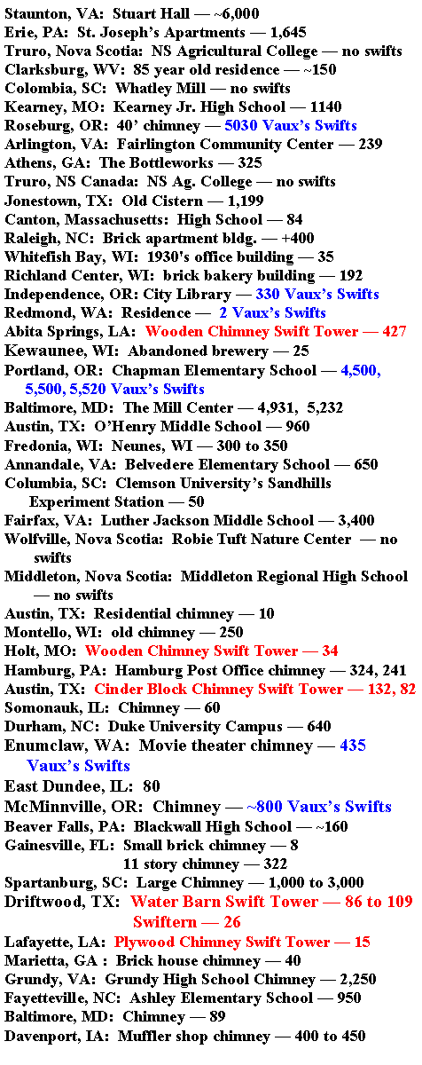 Text Box: Staunton, VA:  Stuart Hall  ~6,000Erie, PA:  St. Josephs Apartments  1,645Truro, Nova Scotia:  NS Agricultural College  no swiftsClarksburg, WV:  85 year old residence  ~150Colombia, SC:  Whatley Mill  no swiftsKearney, MO:  Kearney Jr. High School  1140Roseburg, OR:  40 chimney  5030 Vauxs SwiftsArlington, VA:  Fairlington Community Center  239Athens, GA:  The Bottleworks  325Truro, NS Canada:  NS Ag. College  no swiftsJonestown, TX:  Old Cistern  1,199Canton, Massachusetts:  High School  84Raleigh, NC:  Brick apartment bldg.  +400Whitefish Bay, WI:  1930's office building  35Richland Center, WI:  brick bakery building  192Independence, OR: City Library  330 Vauxs SwiftsRedmond, WA:  Residence   2 Vauxs SwiftsAbita Springs, LA:  Wooden Chimney Swift Tower  427Kewaunee, WI:  Abandoned brewery  25Portland, OR:  Chapman Elementary School  4,500,      5,500, 5,520 Vauxs SwiftsBaltimore, MD:  The Mill Center  4,931,  5,232Austin, TX:  OHenry Middle School  960Fredonia, WI:  Neunes, WI  300 to 350Annandale, VA:  Belvedere Elementary School  650 Columbia, SC:  Clemson Universitys Sandhills       Experiment Station  50Fairfax, VA:  Luther Jackson Middle School  3,400Wolfville, Nova Scotia:  Robie Tuft Nature Center   no       swiftsMiddleton, Nova Scotia:  Middleton Regional High School        no swiftsAustin, TX:  Residential chimney  10Montello, WI:  old chimney  250Holt, MO:  Wooden Chimney Swift Tower  34Hamburg, PA:  Hamburg Post Office chimney  324, 241Austin, TX:  Cinder Block Chimney Swift Tower  132, 82Somonauk, IL:  Chimney  60Durham, NC:  Duke University Campus  640Enumclaw, WA:  Movie theater chimney  435      Vauxs SwiftsEast Dundee, IL:  80McMinnville, OR:  Chimney  ~800 Vauxs SwiftsBeaver Falls, PA:  Blackwall High School  ~160Gainesville, FL:  Small brick chimney  8                             11 story chimney  322Spartanburg, SC:  Large Chimney  1,000 to 3,000Driftwood, TX:  Water Barn Swift Tower  86 to 109                             Swiftern  26Lafayette, LA:  Plywood Chimney Swift Tower  15Marietta, GA :  Brick house chimney  40Grundy, VA:  Grundy High School Chimney  2,250Fayetteville, NC:  Ashley Elementary School  950Baltimore, MD:  Chimney  89Davenport, IA:  Muffler shop chimney  400 to 450