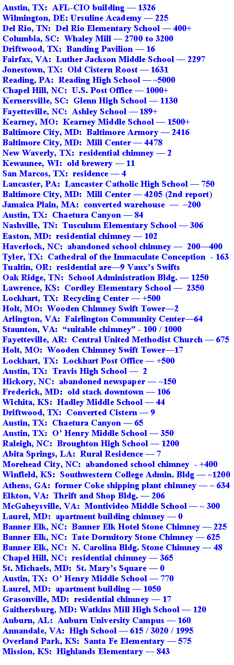 Text Box: Austin, TX:  AFL-CIO building  1326Wilmington, DE: Ursuline Academy  225Del Rio, TN:  Del Rio Elementary School  400+Columbia, SC:  Whaley Mill  2700 to 3200Driftwood, TX:  Banding Pavilion  16Fairfax, VA:  Luther Jackson Middle School  2297Jonestown, TX:  Old Cistern Roost  1631Reading, PA:  Reading High School  ~5000Chapel Hill, NC:  U.S. Post Office  1000+Kernersville, SC:  Glenn High School  1130Fayetteville, NC:  Ashley School  189+Kearney, MO:  Kearney Middle School  1500+Baltimore City, MD:  Baltimore Armory  2416Baltimore City, MD:  Mill Center  4478New Waverly, TX:  residential chimney  2Kewaunee, WI:  old brewery  11San Marcos, TX:  residence  4Lancaster, PA:  Lancaster Catholic High School  750Baltimore City, MD:  Mill Center  4205 (2nd report)Jamaica Plain, MA:  converted warehouse    ~200Austin, TX:  Chaetura Canyon  84Nashville, TN:  Tusculum Elementary School  306Easton, MD:  residential chimney  102Haverlock, NC:  abandoned school chimney   200400Tyler, TX:  Cathedral of the Immaculate Conception  - 163Tualtin, OR:  residential are9 Vauxs SwiftsOak Ridge, TN:  School Administration Bldg.  1250Lawrence, KS:  Cordley Elementary School   2350Lockhart, TX:  Recycling Center  +500Holt, MO:  Wooden Chimney Swift Tower2Arlington, VA:  Fairlington Community Center64Staunton, VA:  suitable chimney - 100 / 1000Fayetteville, AR:  Central United Methodist Church  675Holt, MO:  Wooden Chimney Swift Tower17Lockhart, TX:  Lockhart Post Office  +500Austin, TX:  Travis High School   2Hickory, NC:  abandoned newspaper  ~150Frederick, MD:  old stack downtown  106Wichita, KS:  Hadley Middle School  44Driftwood, TX:  Converted Cistern  9Austin, TX:  Chaetura Canyon  65Austin, TX:  O Henry Middle School  350Raleigh, NC:  Broughton High School  1200Abita Springs, LA:  Rural Residence  7Morehead City, NC:  abandoned school chimney  - +400Winfield, KS:  Southwestern College Admin. Bldg  ~1200Athens, GA:  former Coke shipping plant chimney  ~ 634Elkton, VA:  Thrift and Shop Bldg.  206McGaheysville, VA:  Montivideo Middle School  ~ 300Laurel, MD:  apartment building chimney  0Banner Elk, NC:  Banner Elk Hotel Stone Chimney  225Banner Elk, NC:  Tate Dormitory Stone Chimney  625Banner Elk, NC:  N. Carolina Bldg. Stone Chimney  48Chapel Hill, NC:  residential chimney  365St. Michaels, MD:  St. Marys Square  0Austin, TX:  O Henry Middle School  770Laurel, MD:  apartment building  1050Grasonville, MD:  residential chimney  17Gaithersburg, MD: Watkins Mill High School  120Auburn, AL:  Auburn University Campus  160Annandale, VA:  High School  615 / 3020 / 1995Overland Park, KS:  Santa Fe Elementary  575Mission, KS:  Highlands Elementary  843